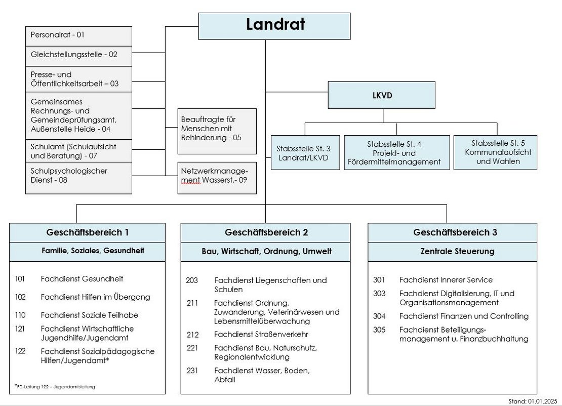 Grafische Darstellung des Organigrams der Kreisverwltung Dithmarschen